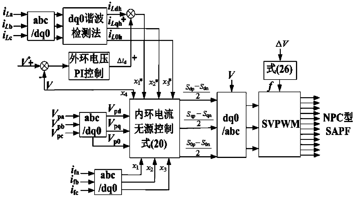 npc type three-level three-phase four-wire sapf nonlinear passive control method