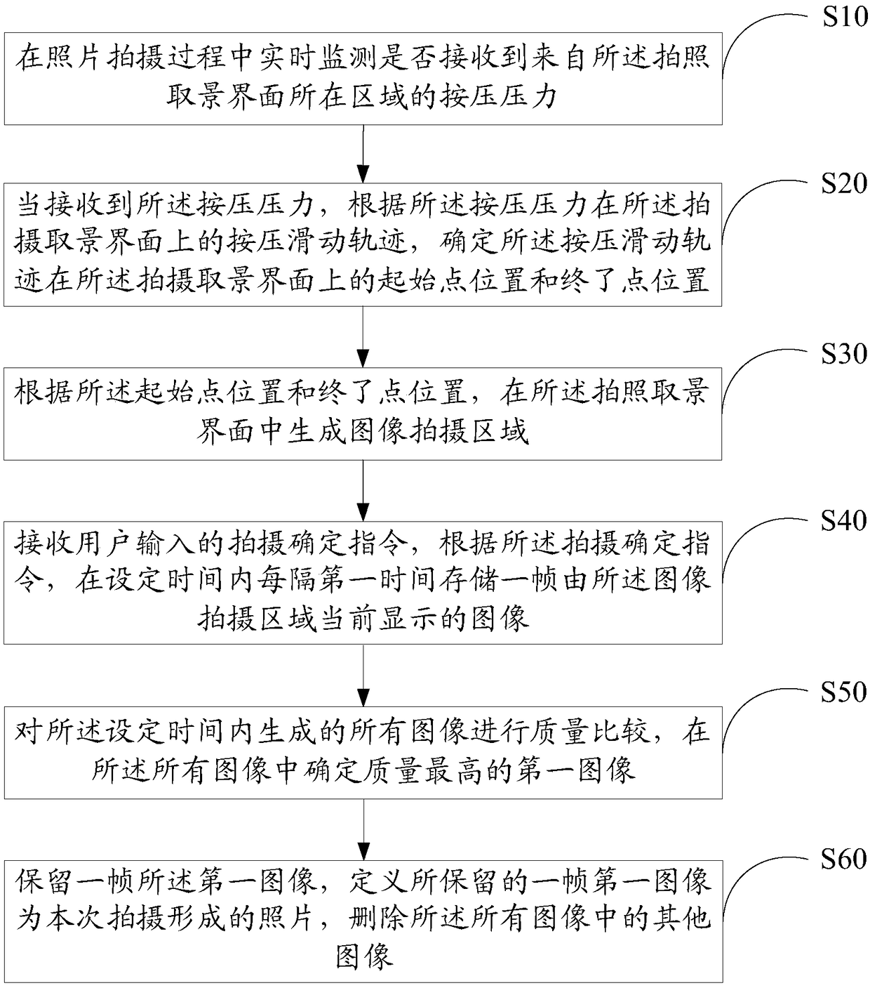 Processing method and device of photo shooting, intelligent terminal and storage medium