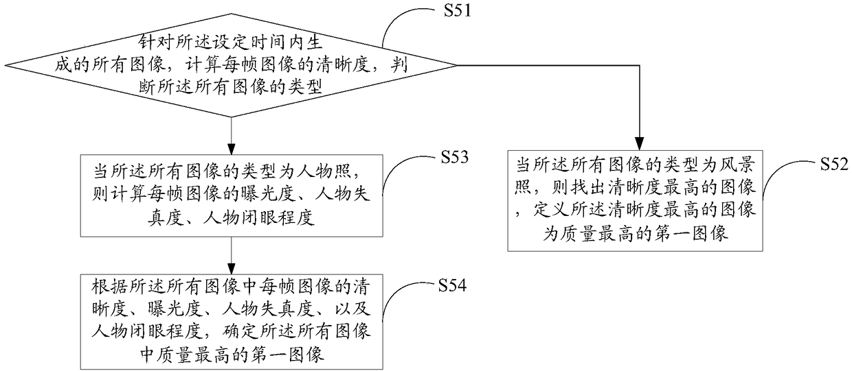 Processing method and device of photo shooting, intelligent terminal and storage medium