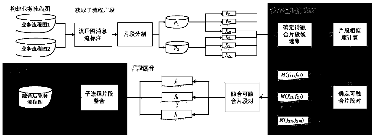 Cross-boundary service process fusion method and system based on message flow division and combination