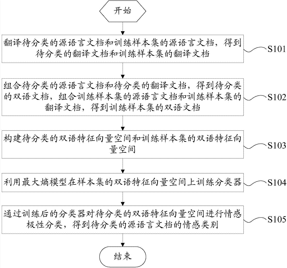 Bilingual sentiment classification method and device