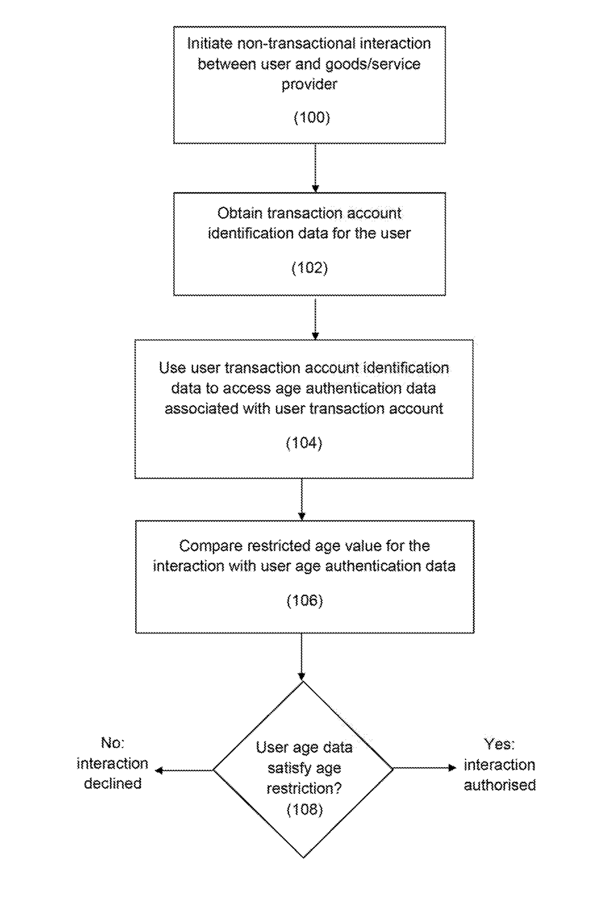 Methods, devices and systems for authorizing an age-restricted interaction