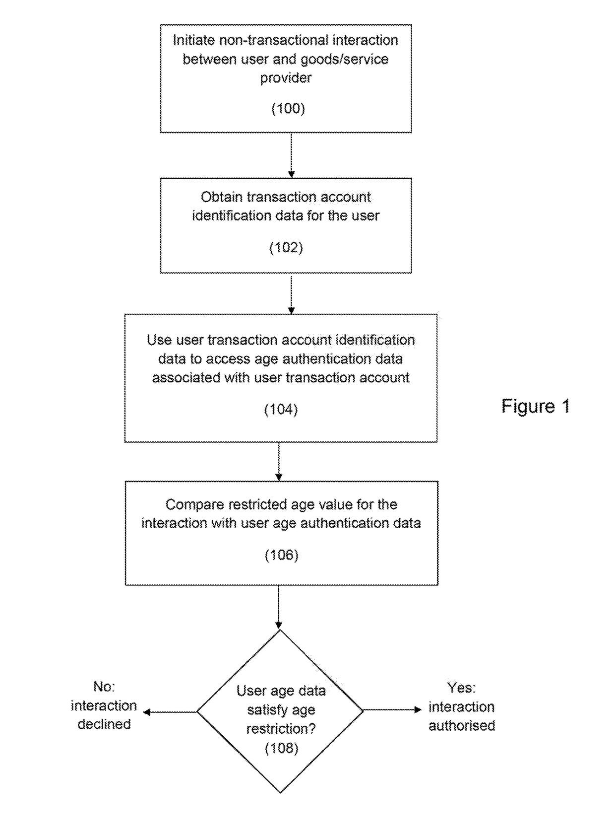 Methods, devices and systems for authorizing an age-restricted interaction