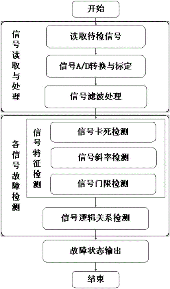 Fault diagnosing method of hybrid electric vehicle