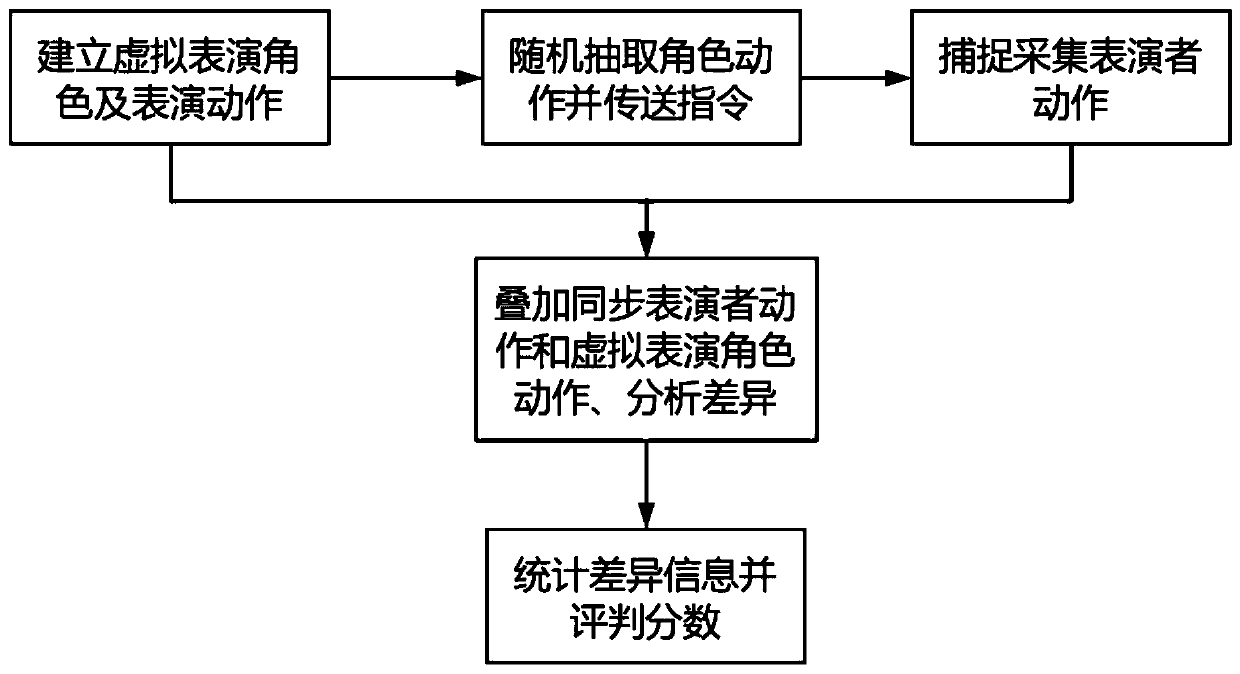 A dance evaluation system and method