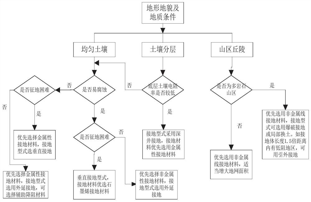 Power transmission line tower grounding selection method and system