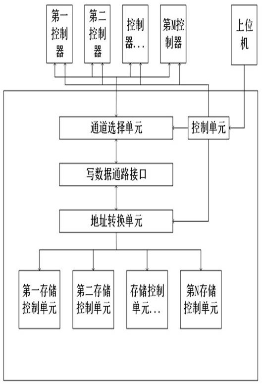 Method and circuit for accessing write data path of on-chip memory control unit