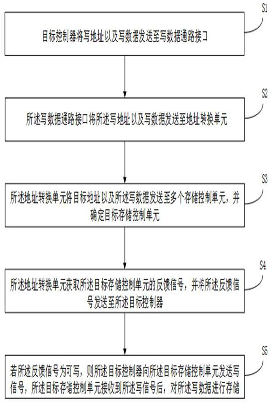 Method and circuit for accessing write data path of on-chip memory control unit