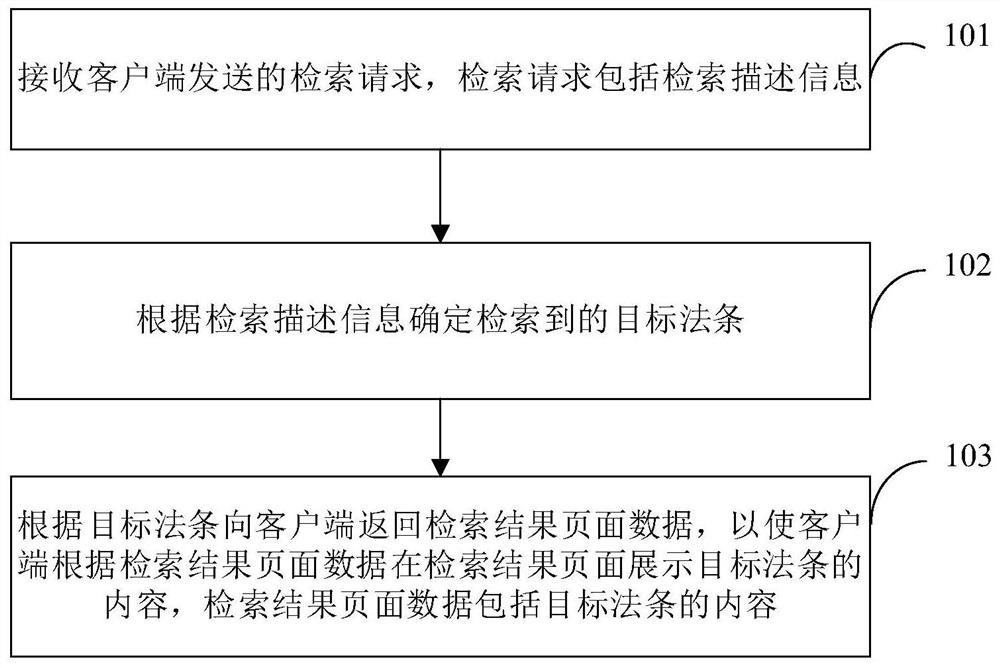 Method, device and equipment for retrieving law articles and storage medium