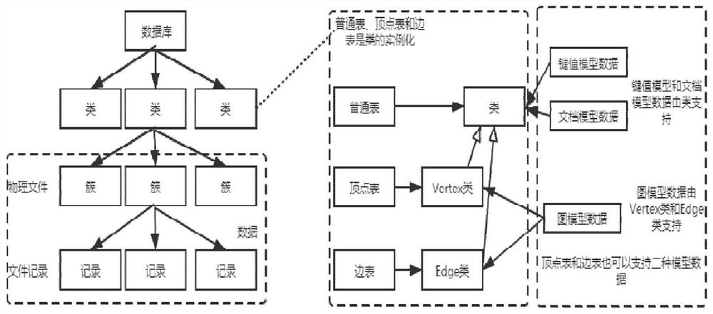 Unified storage method for key value model, document model and graph model data