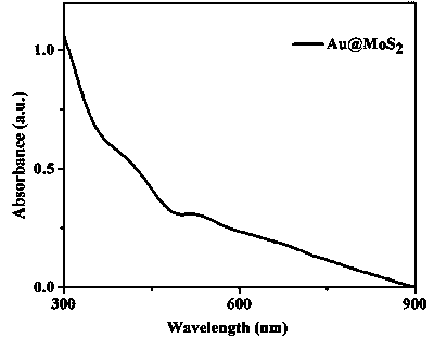 Method for preparing nanocomposite by using two-dimensional transition metal chalcogenide nanosheets and metal