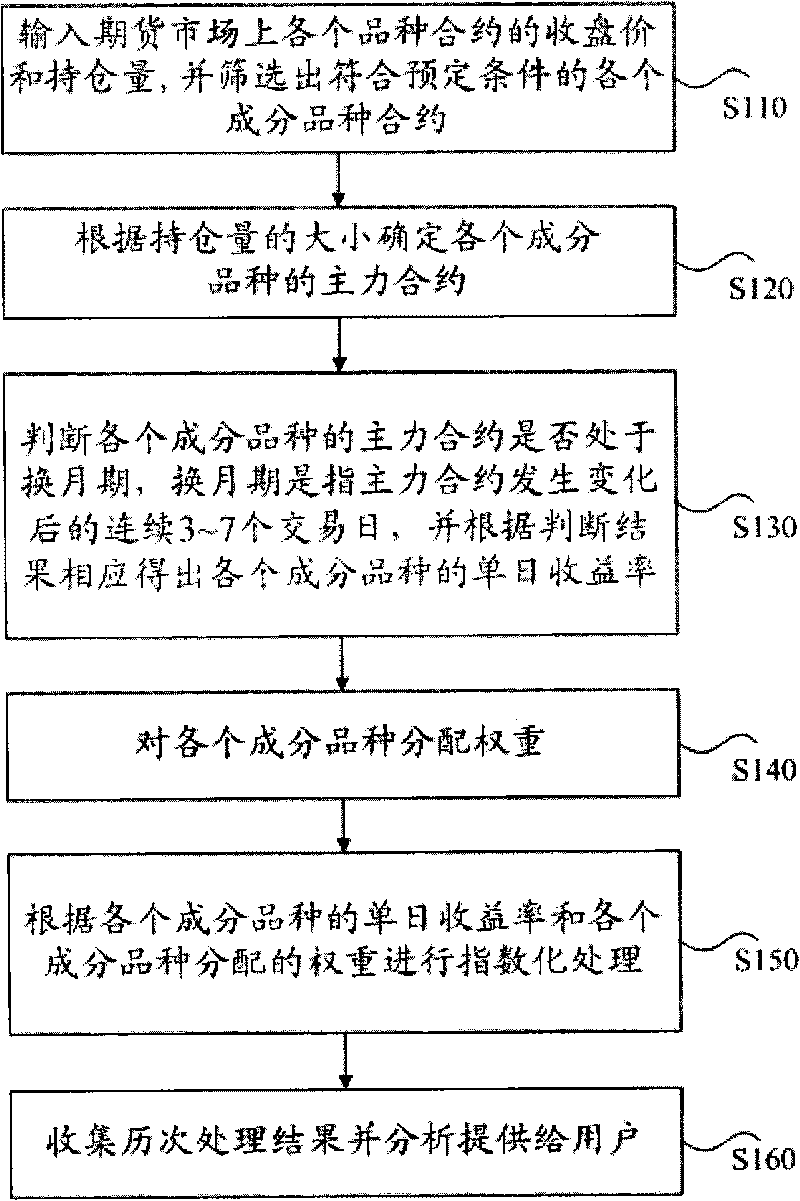 Method for processing futures information and system therefor