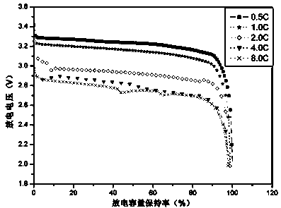 Negative pole material for lithium ion power and energy storage battery, as well as preparation method and battery thereof