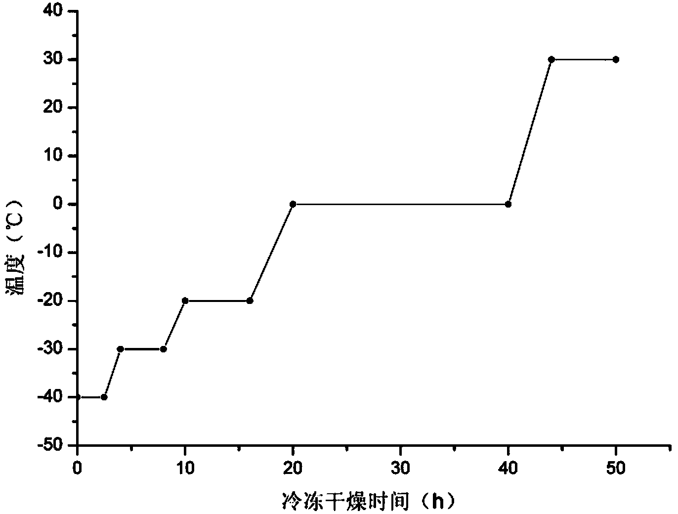 Lyophilized stabilizer composition of human plasma protein C and use of composition