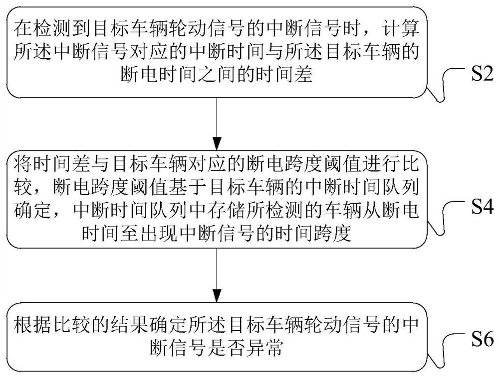 Self-adaptive wheel movement signal abnormal interruption detection method and device and anti-theft system