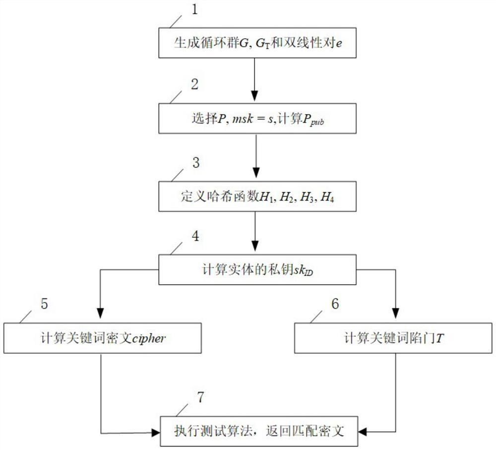 Privacy-protected identity-based encryption method and system with keyword search