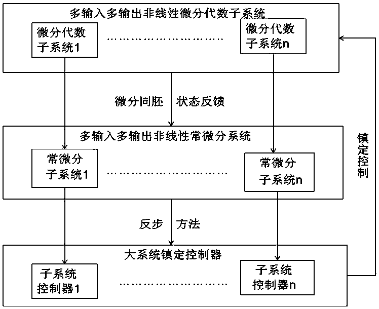 Stabilization control method of multiple-input-multiple-output nonlinear differential algebraic subsystem