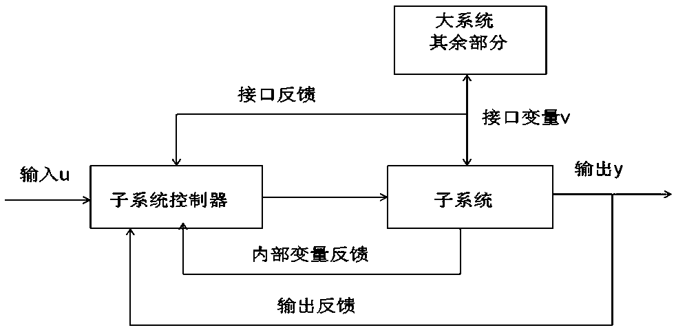 Stabilization control method of multiple-input-multiple-output nonlinear differential algebraic subsystem