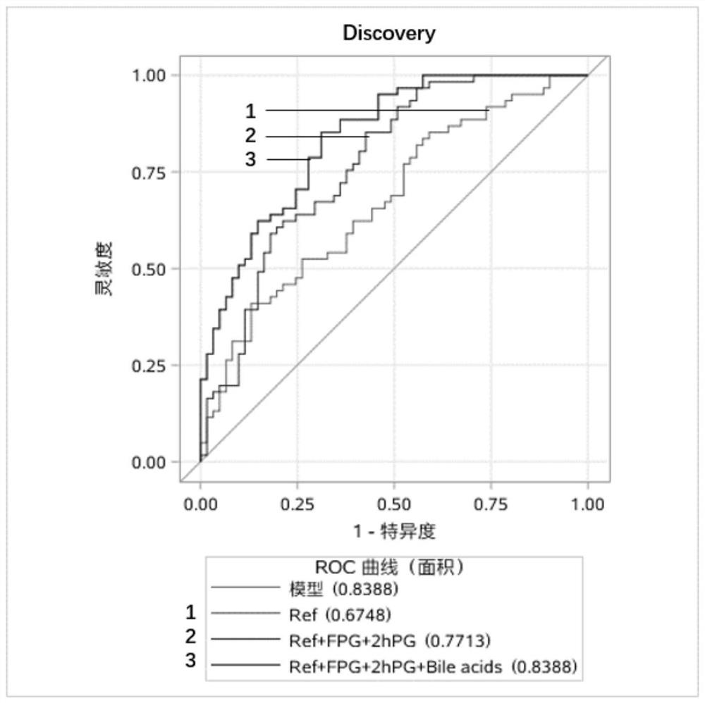 Use of bile acid combined markers in the preparation of detection reagents or detection materials for predicting or diagnosing diabetes