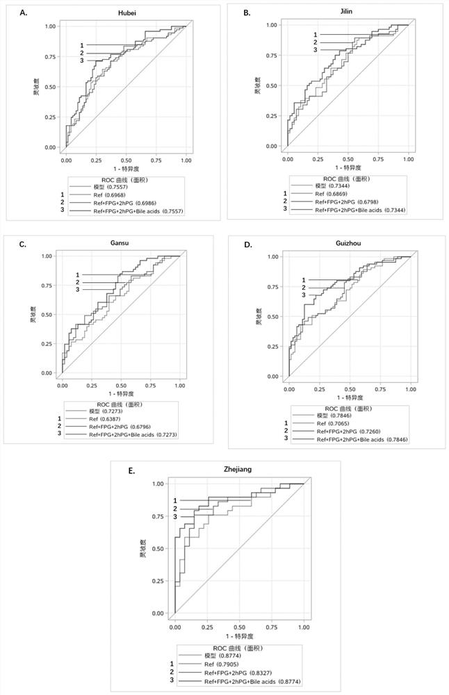 Use of bile acid combined markers in the preparation of detection reagents or detection materials for predicting or diagnosing diabetes