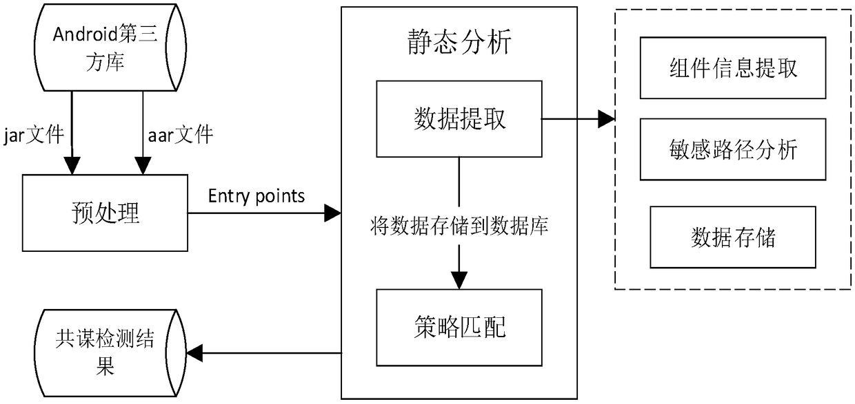 Detection method for collusion behavior among Android third-party libraries