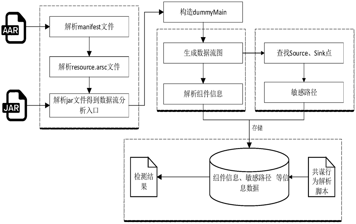 Detection method for collusion behavior among Android third-party libraries