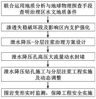 Grouting integrated controlling method for underground engineering top weakly cemented rock mass permeation damaged region