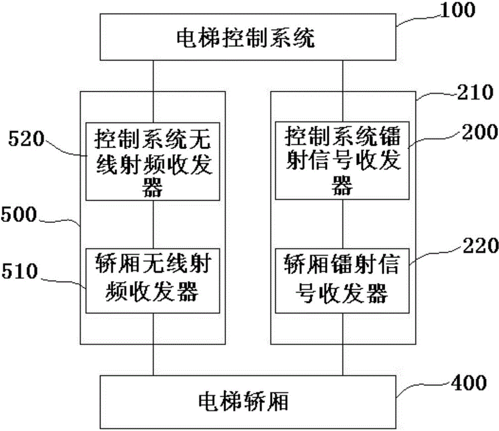 Elevator system provided with elevator wireless communication system with redundant fault-tolerant function