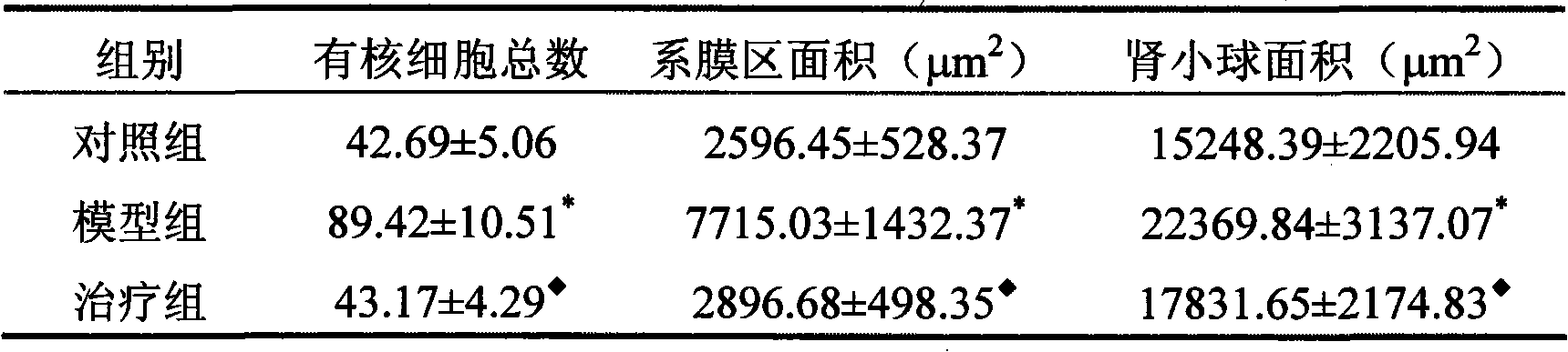 Application of Huaiqihuang particle compound preparation in kidney disease treatment