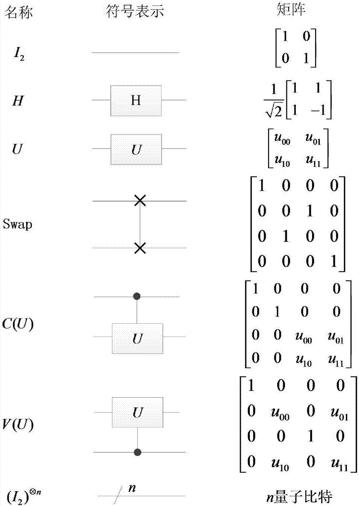 Method for realizing quantum circuit design through quantum Fourier transform