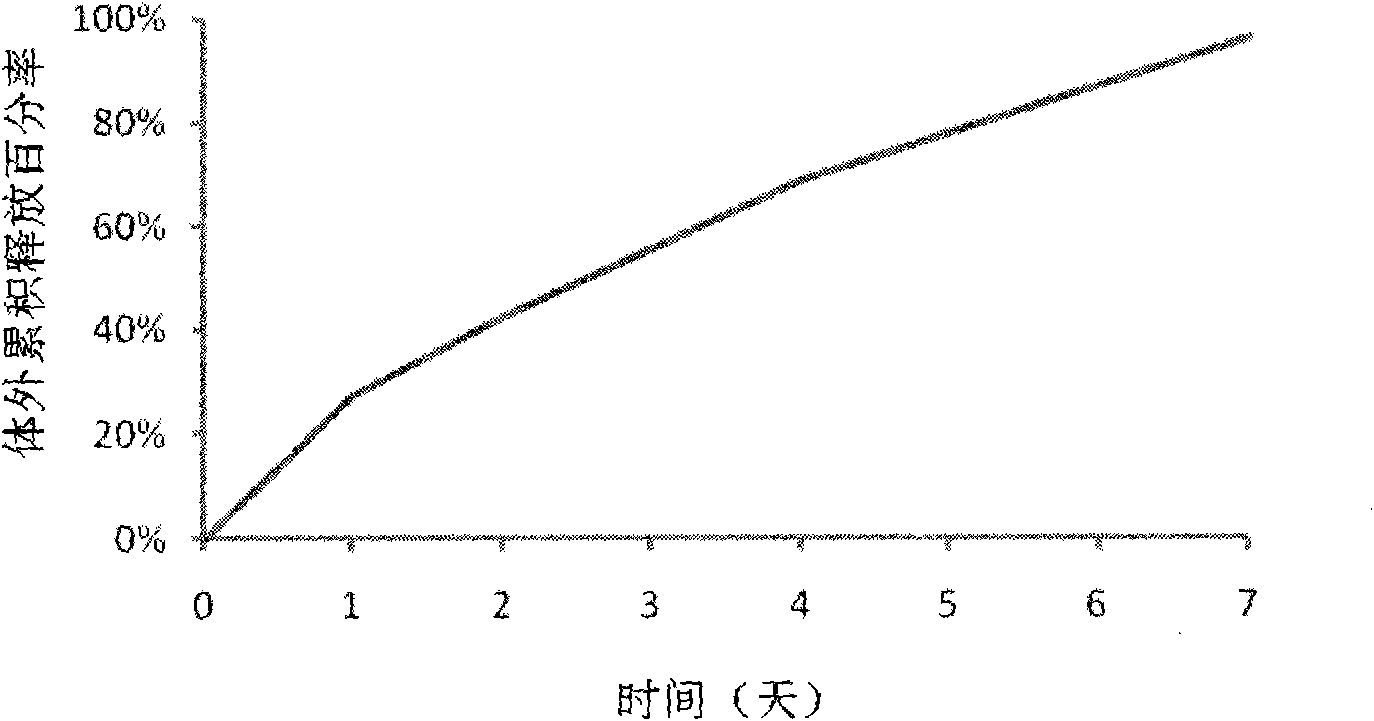 Exenatide release microsphere preparation, preparation method and application thereof