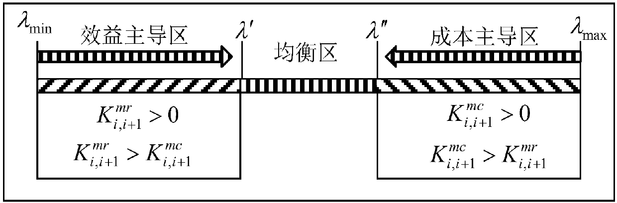 A Multi-objective Optimal Scheduling Method for Cascade Hydropower Stations Coupling Relative Target Proximity and Marginal Analysis Principle