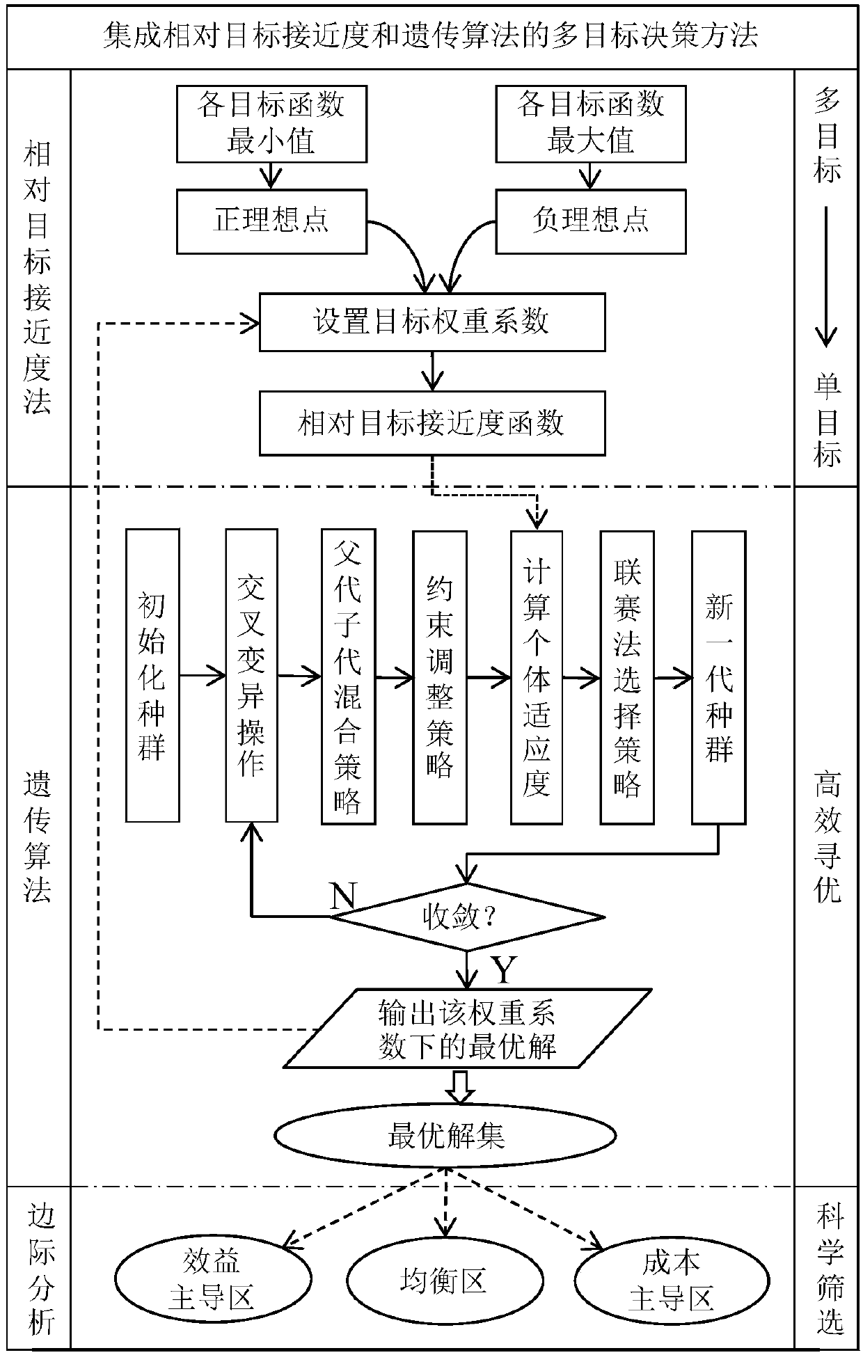 A Multi-objective Optimal Scheduling Method for Cascade Hydropower Stations Coupling Relative Target Proximity and Marginal Analysis Principle