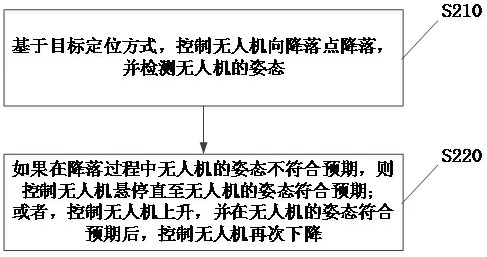 Unmanned aerial vehicle landing method and device and electronic equipment