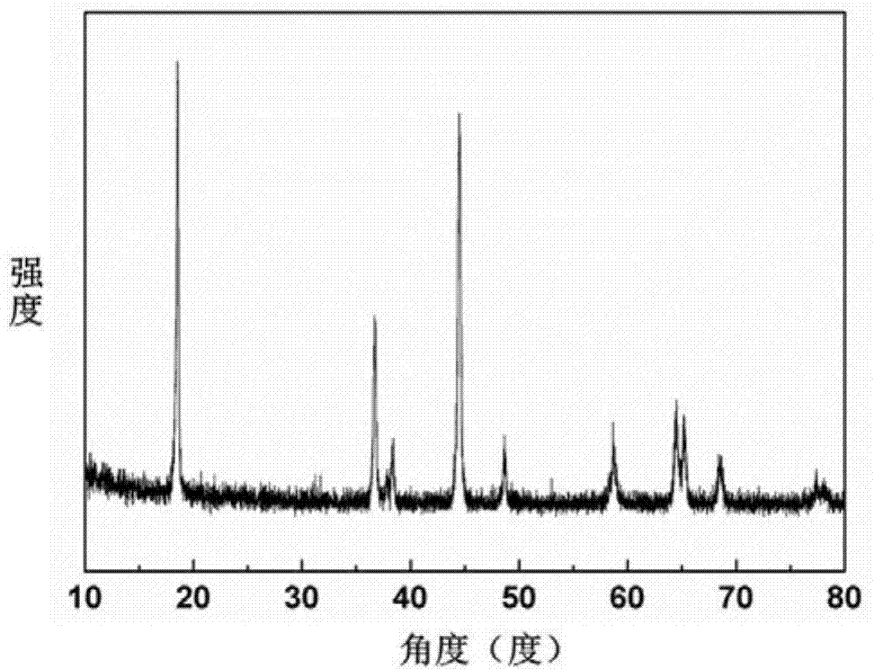 Method for preparing lithium silicate coated lithium ion battery ternary layered anode material