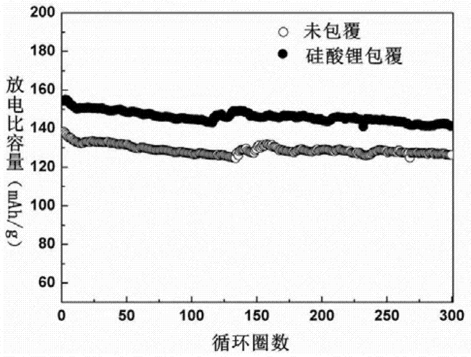 Method for preparing lithium silicate coated lithium ion battery ternary layered anode material