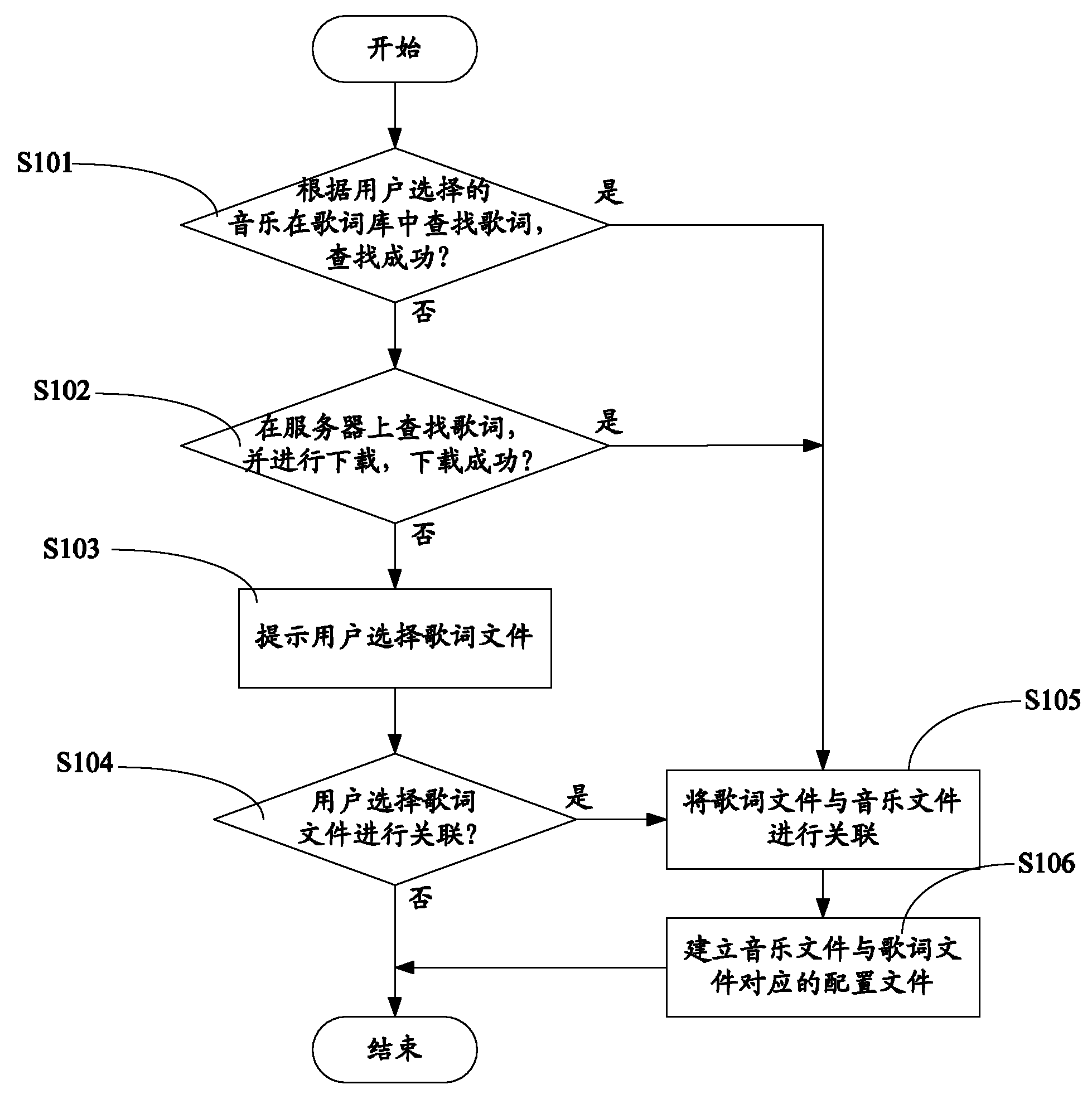 Method for management of song text file of mobile communication terminal and system