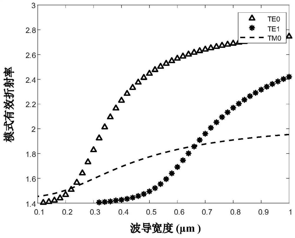 Two-stage sub-wavelength grating silicon-based light polarization beam splitting rotator based on asymmetric coupling