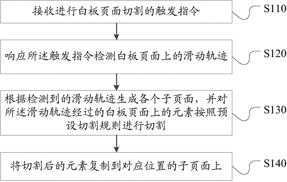 Method and device of whiteboard page cutting