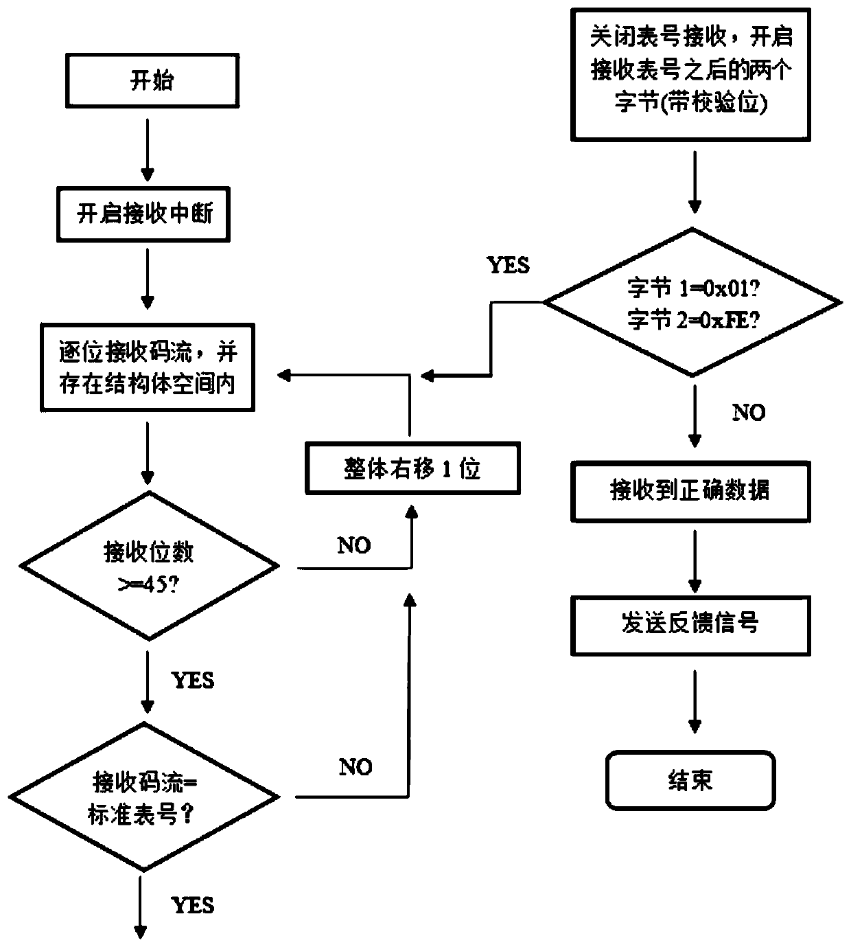 A Reliable Method for Handling Wireless Remote Over-the-Air Code Stream