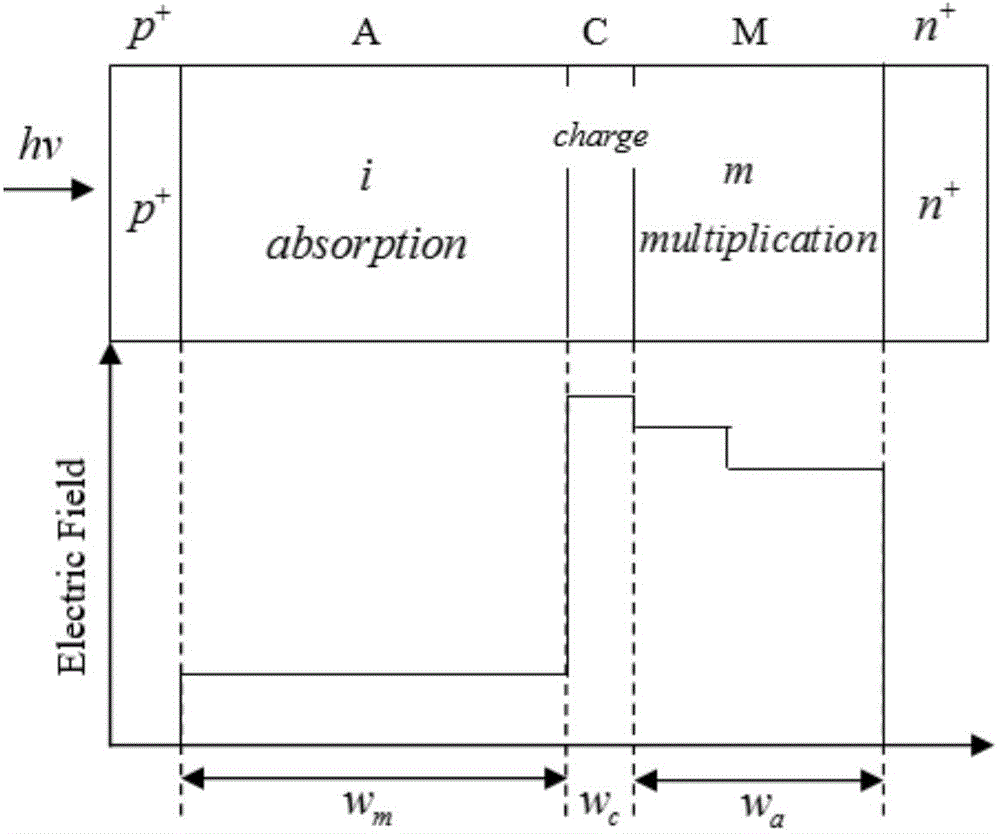Equivalent circuit model establishing method of Ge/Si SACM structure avalanche photodiode