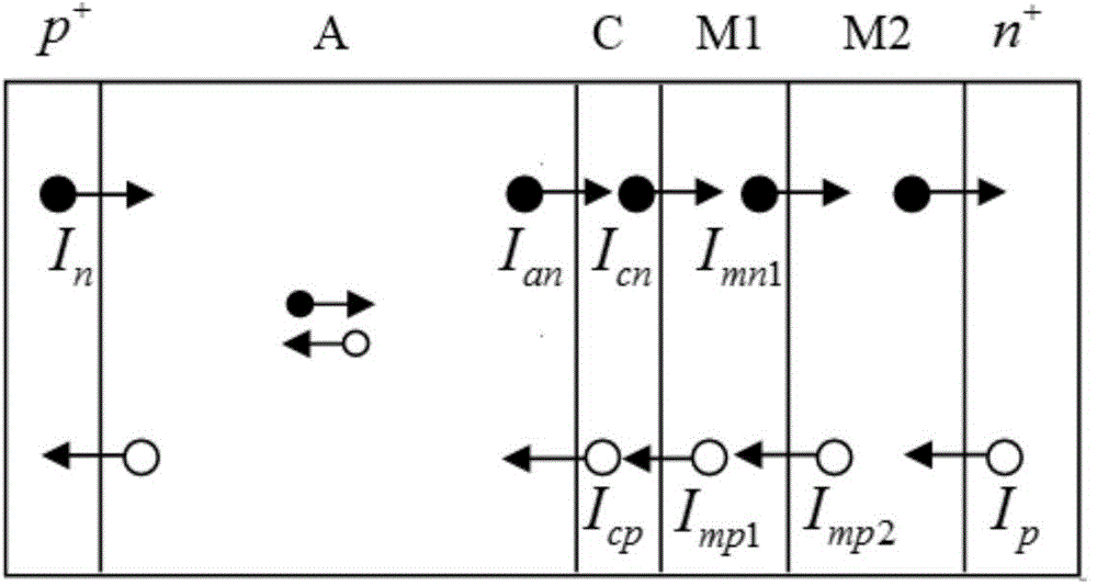 Equivalent circuit model establishing method of Ge/Si SACM structure avalanche photodiode