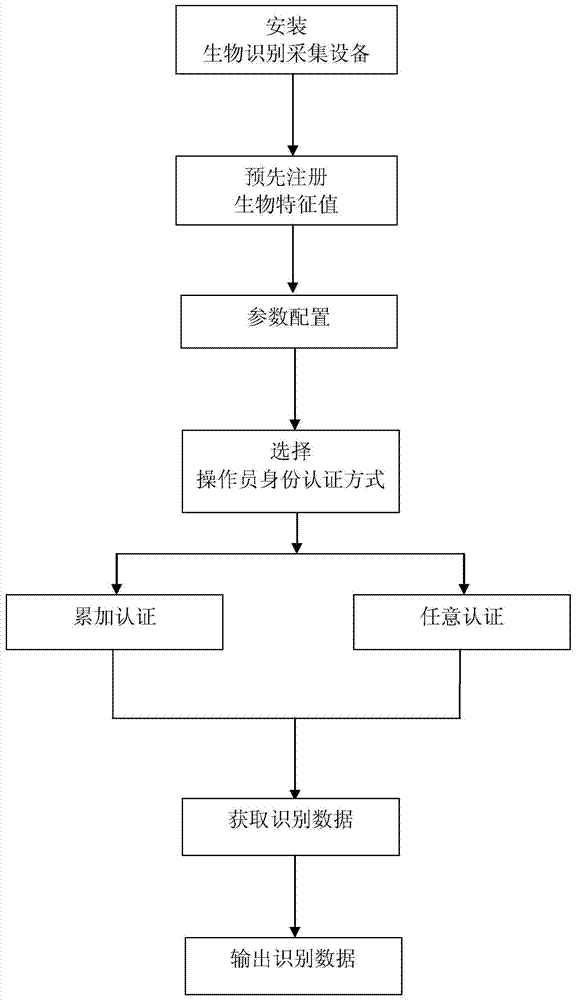 Multi-modal biometric universal platform and identity authentication method