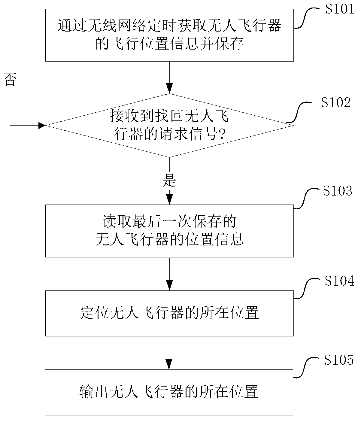 Unmanned aerial vehicle finding device and method