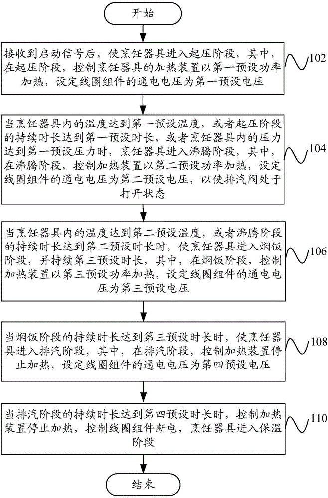 Control method and device and cooking utensil