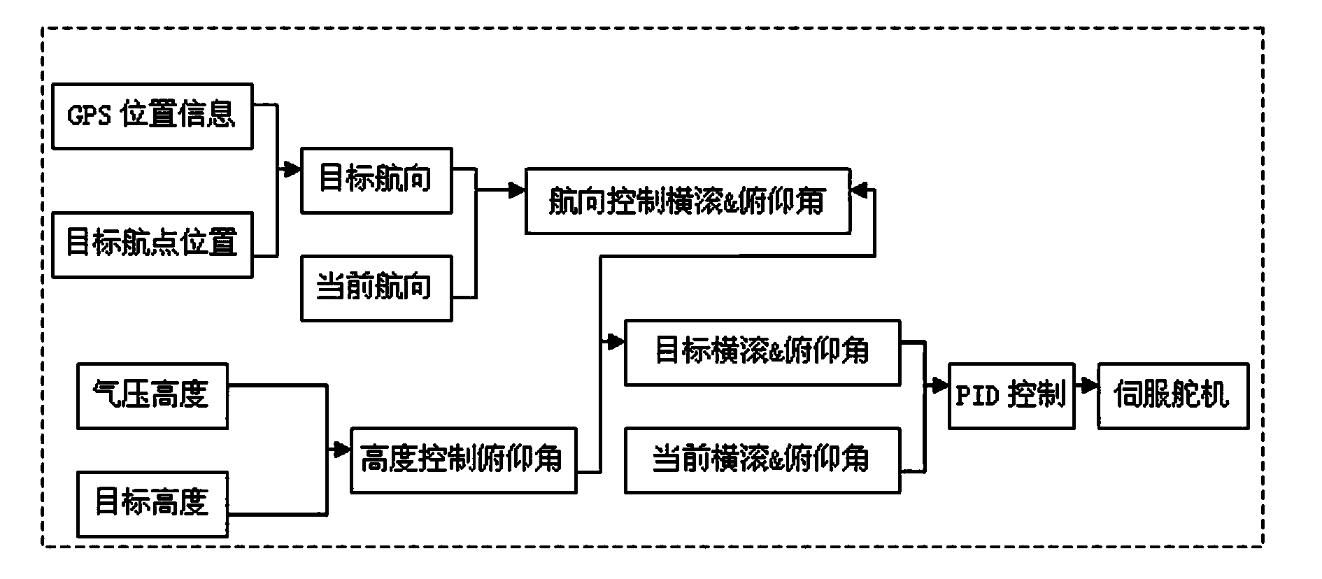 Fixed-wing automatic navigation flight control system and method of use thereof