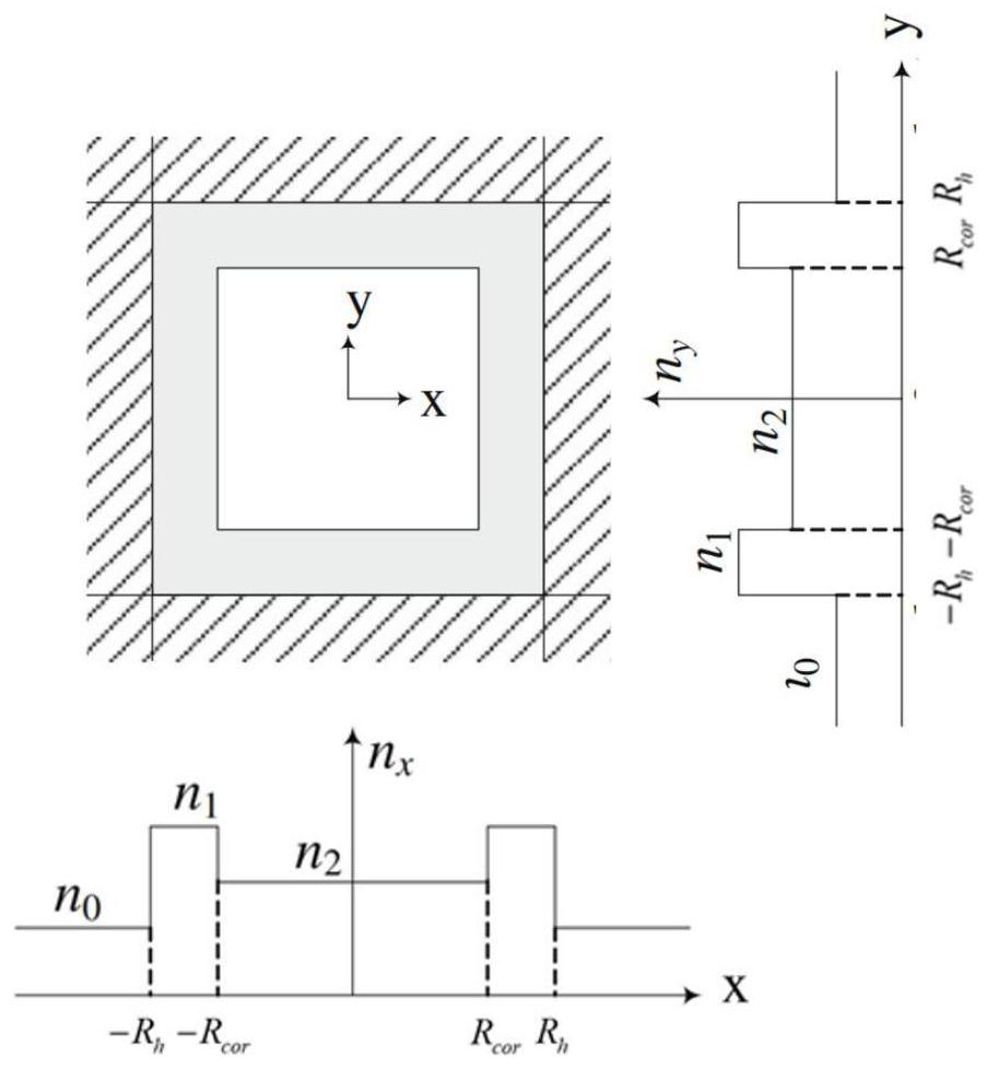 Homogenized optical fiber of multi-layer square structure