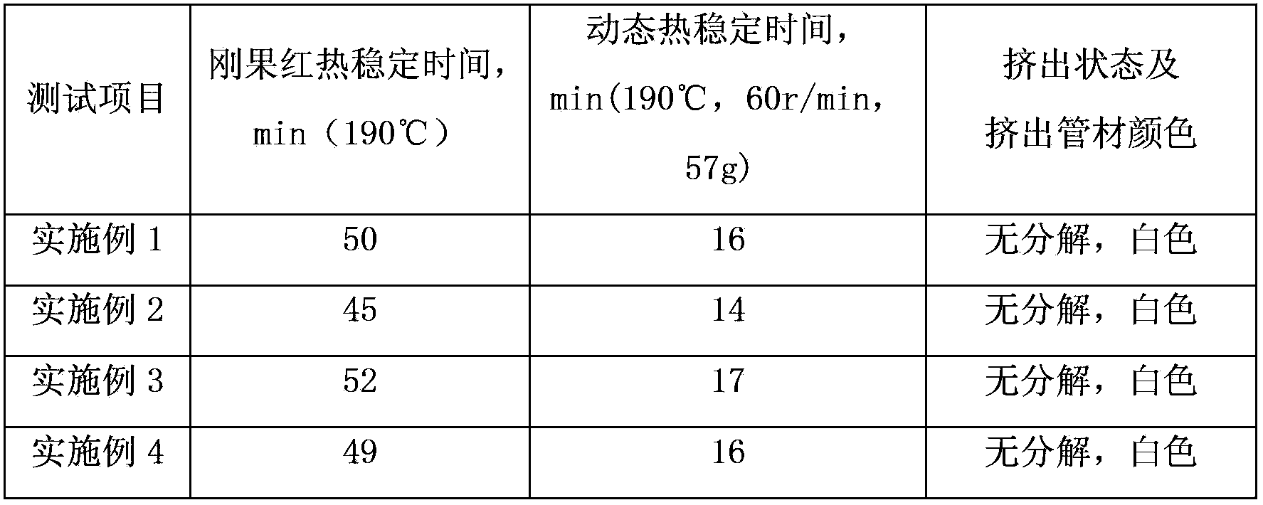 CPVC (Chlorinated Polyvinyl Chloride) composition with good heat stability and preparation method thereof