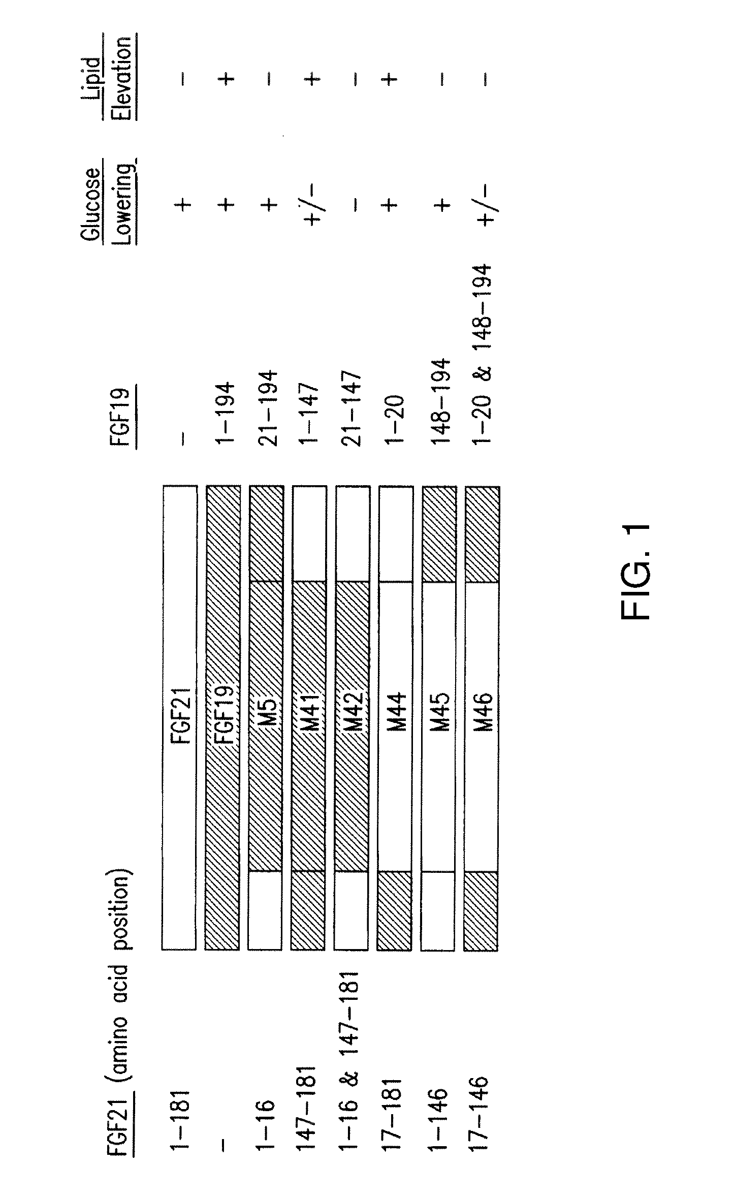 Compositions, uses and methods for treatment of metabolic disorders and diseases