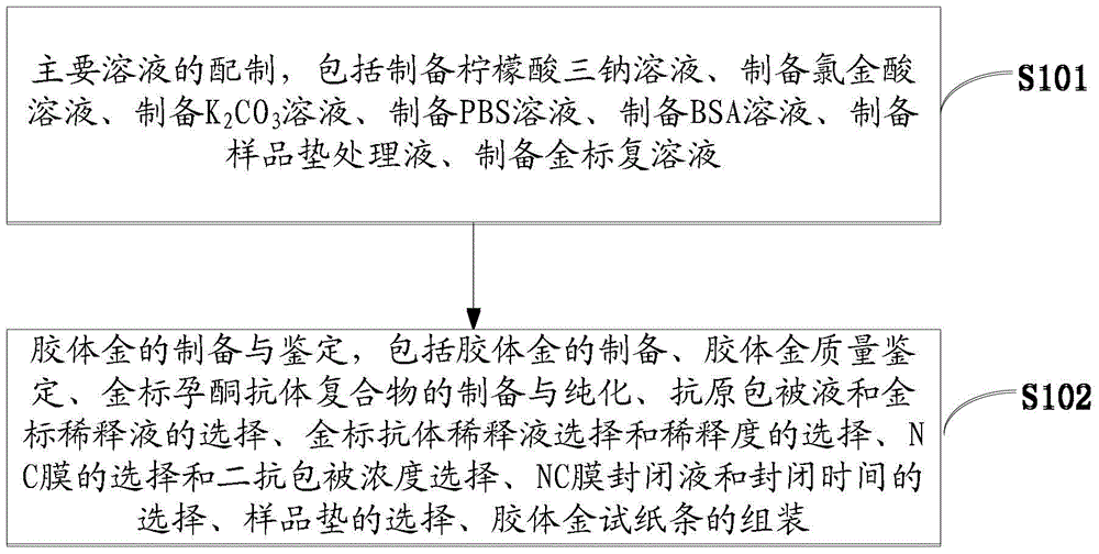 Colloidal gold detection test strip for dairy cow milk progesterone and preparation method thereof